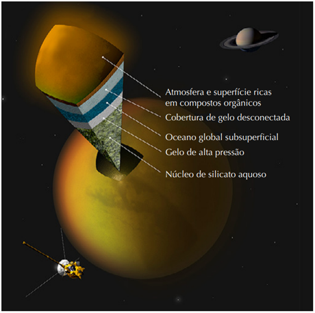 Esquema mostrando as características de Titã, a maior lua de Saturno.